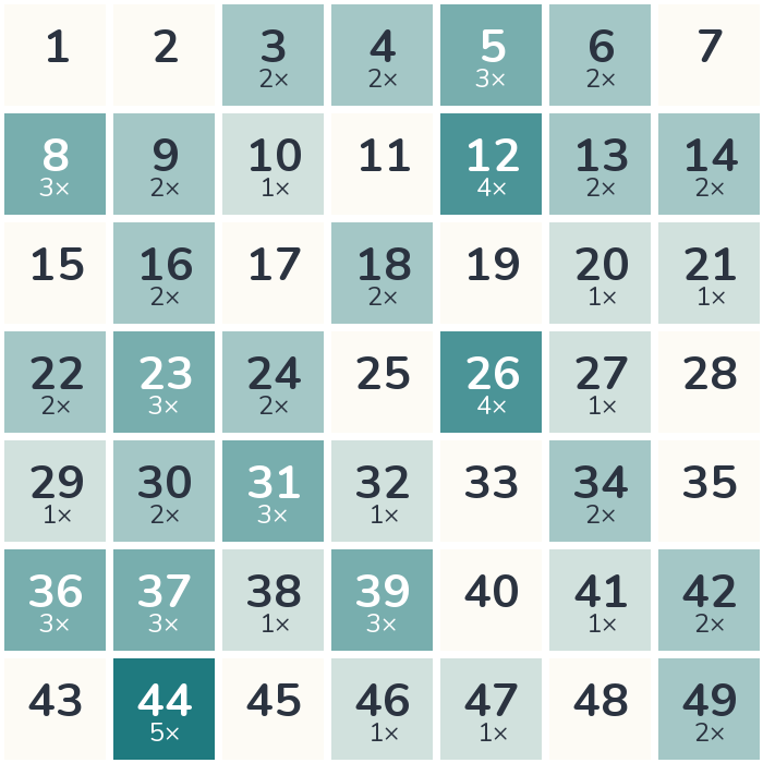 Häufigkeits-Heatmap der Lottozahlen 1955: am häufigsten gezogen wurde die 44 (5-mal), am seltensten die 10 (1-mal).