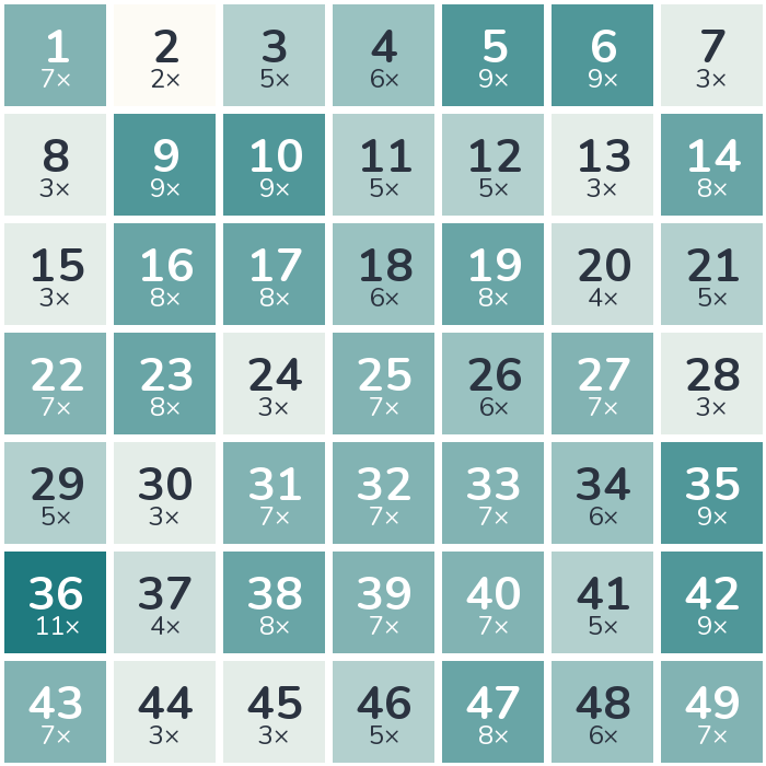 Häufigkeits-Heatmap der Lottozahlen 1956: am häufigsten gezogen wurde die 36 (11-mal), am seltensten die 2 (2-mal).
