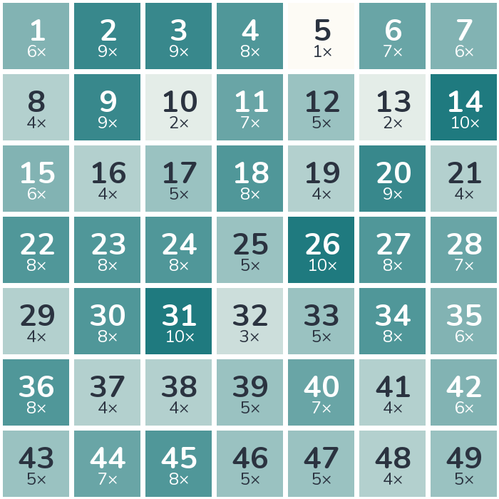 Häufigkeits-Heatmap der Lottozahlen 1957: am häufigsten gezogen wurde die 14 (10-mal), am seltensten die 5 (1-mal).