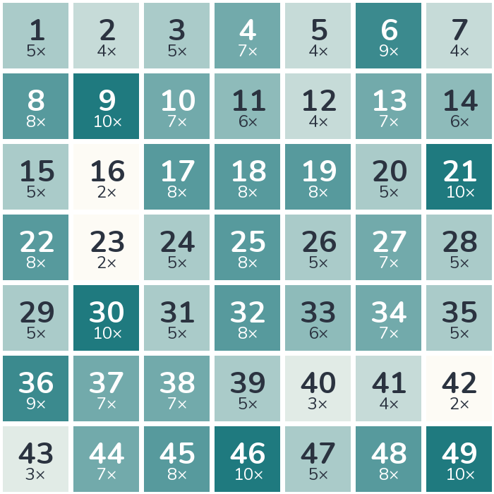Häufigkeits-Heatmap der Lottozahlen 1958: am häufigsten gezogen wurde die 9 (10-mal), am seltensten die 16 (2-mal).