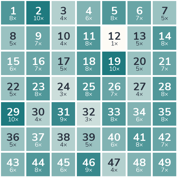 Häufigkeits-Heatmap der Lottozahlen 1959: am häufigsten gezogen wurde die 2 (10-mal), am seltensten die 12 (1-mal).