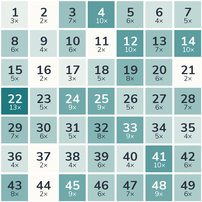 Häufigkeits-Heatmap der Lottozahlen 1960: am häufigsten gezogen wurde die 22 (13-mal), am seltensten die 2 (2-mal).