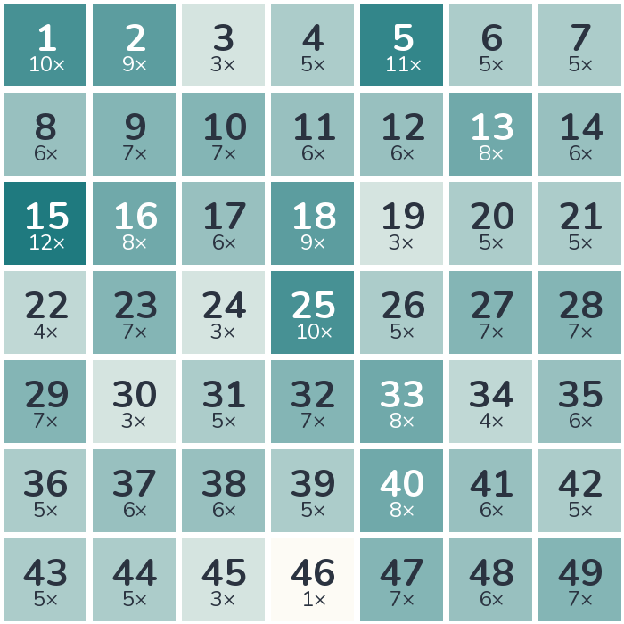 Frequency heatmap of the 1961 lottery numbers: 15 was drawn most often (12 times), while 46 was drawn least often (1 times).