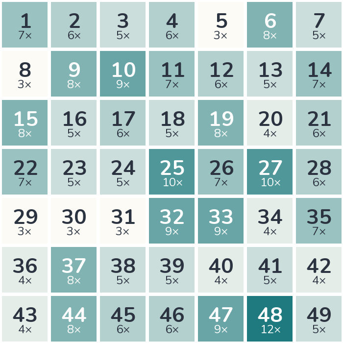 Frequency heatmap of the 1962 lottery numbers: 48 was drawn most often (12 times), while 5 was drawn least often (3 times).