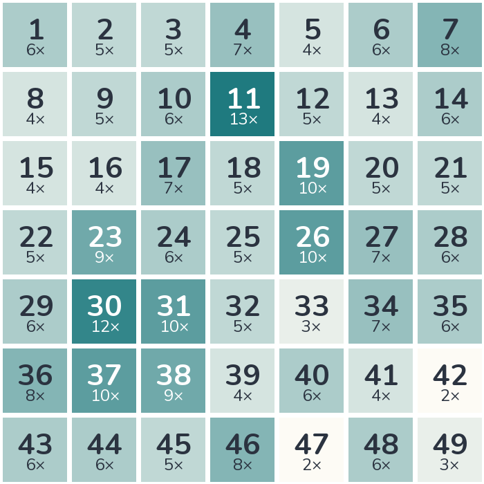 Häufigkeits-Heatmap der Lottozahlen 1963: am häufigsten gezogen wurde die 11 (13-mal), am seltensten die 42 (2-mal).