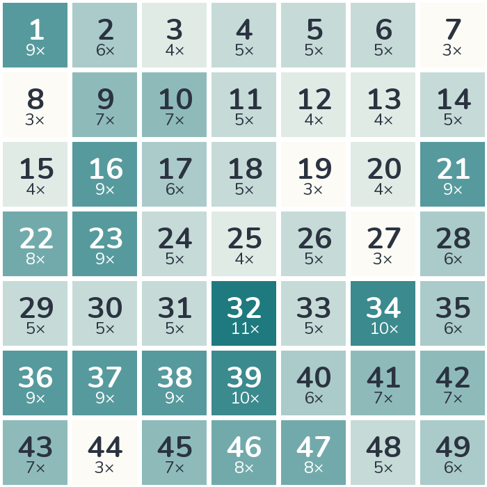 Häufigkeits-Heatmap der Lottozahlen 1964: am häufigsten gezogen wurde die 32 (11-mal), am seltensten die 7 (3-mal).