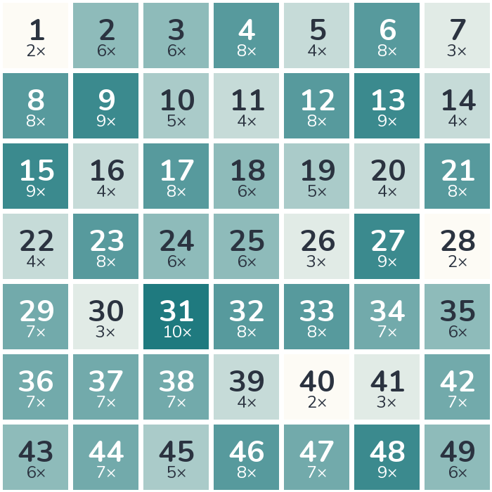 Häufigkeits-Heatmap der Lottozahlen 1965: am häufigsten gezogen wurde die 31 (10-mal), am seltensten die 1 (2-mal).
