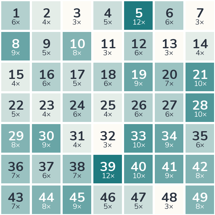 Frequency heatmap of the 1966 lottery numbers: 5 was drawn most often (12 times), while 3 was drawn least often (3 times).
