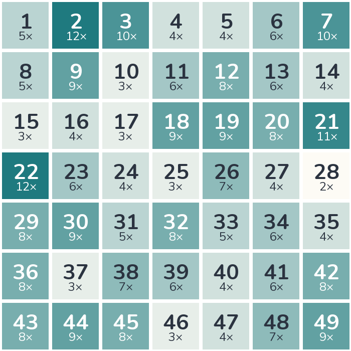 Häufigkeits-Heatmap der Lottozahlen 1967: am häufigsten gezogen wurde die 2 (12-mal), am seltensten die 28 (2-mal).