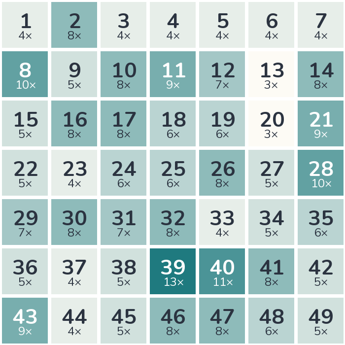 Häufigkeits-Heatmap der Lottozahlen 1968: am häufigsten gezogen wurde die 39 (13-mal), am seltensten die 13 (3-mal).