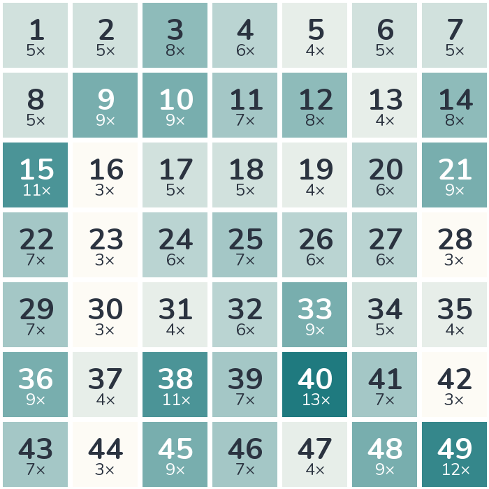 Häufigkeits-Heatmap der Lottozahlen 1969: am häufigsten gezogen wurde die 40 (13-mal), am seltensten die 16 (3-mal).