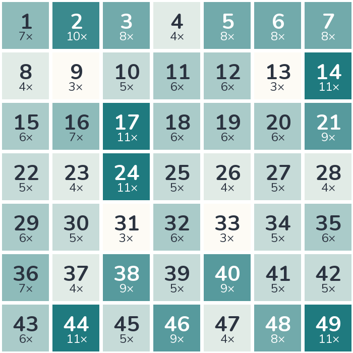 Häufigkeits-Heatmap der Lottozahlen 1970: am häufigsten gezogen wurde die 14 (11-mal), am seltensten die 9 (3-mal).