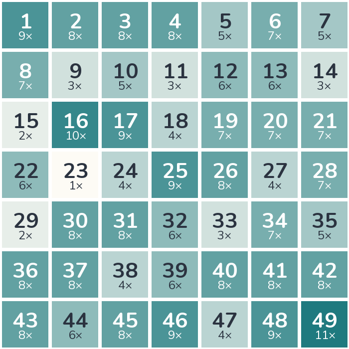 Frequency heatmap of the 1971 lottery numbers: 49 was drawn most often (11 times), while 23 was drawn least often (1 times).
