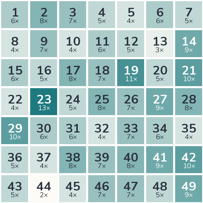 1972 loto sayıları sıklık haritası: en sık çekilen sayı 23 (13 kez), en seyrek çekilen sayı 44 (2 kez).