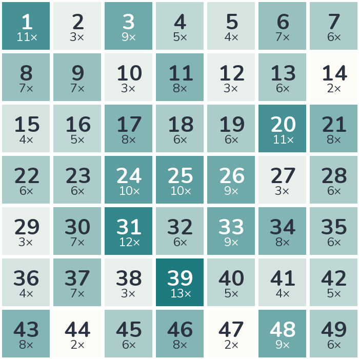 1973 loto sayıları sıklık haritası: en sık çekilen sayı 39 (13 kez), en seyrek çekilen sayı 14 (2 kez).