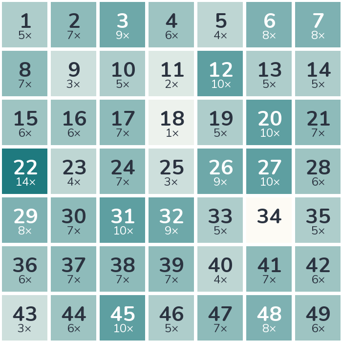 Häufigkeits-Heatmap der Lottozahlen 1974: am häufigsten gezogen wurde die 22 (14-mal), am seltensten die 18 (1-mal).