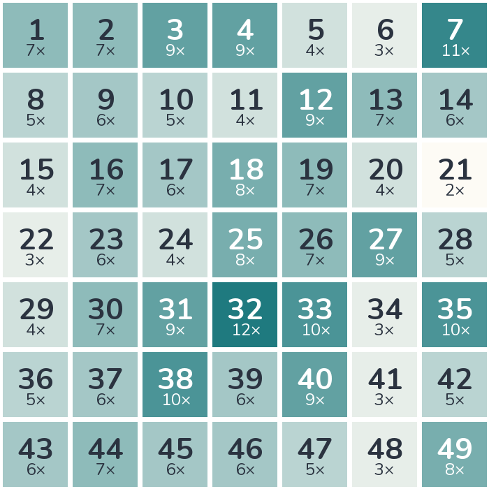 Häufigkeits-Heatmap der Lottozahlen 1975: am häufigsten gezogen wurde die 32 (12-mal), am seltensten die 21 (2-mal).