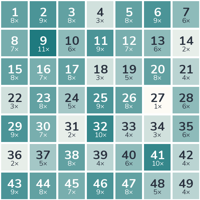Frequency heatmap of the 1976 lottery numbers: 9 was drawn most often (11 times), while 27 was drawn least often (1 times).