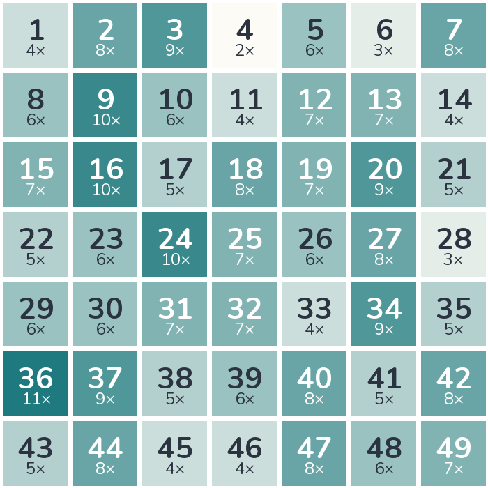 1977 loto sayıları sıklık haritası: en sık çekilen sayı 36 (11 kez), en seyrek çekilen sayı 4 (2 kez).