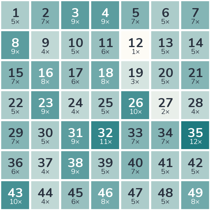 Häufigkeits-Heatmap der Lottozahlen 1978: am häufigsten gezogen wurde die 35 (12-mal), am seltensten die 12 (1-mal).