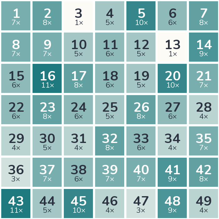 Häufigkeits-Heatmap der Lottozahlen 1979: am häufigsten gezogen wurde die 16 (11-mal), am seltensten die 3 (1-mal).