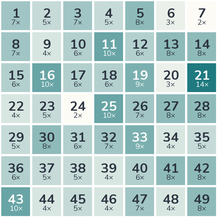 Häufigkeits-Heatmap der Lottozahlen 1980: am häufigsten gezogen wurde die 21 (14-mal), am seltensten die 7 (2-mal).