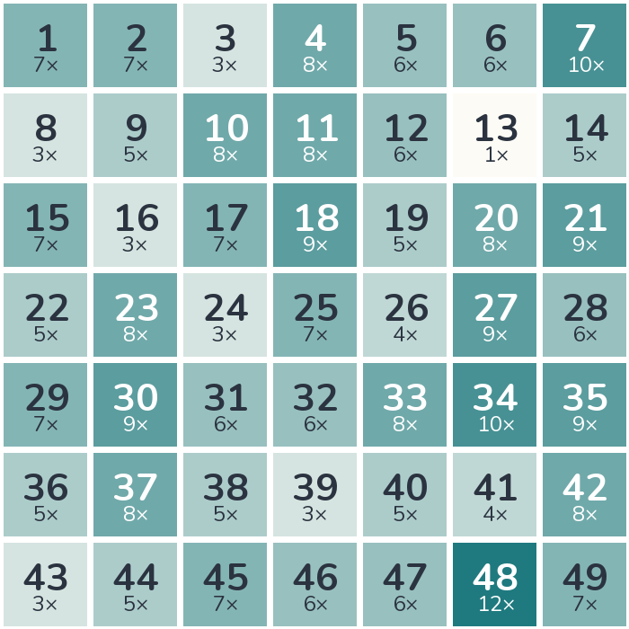 Häufigkeits-Heatmap der Lottozahlen 1981: am häufigsten gezogen wurde die 48 (12-mal), am seltensten die 13 (1-mal).