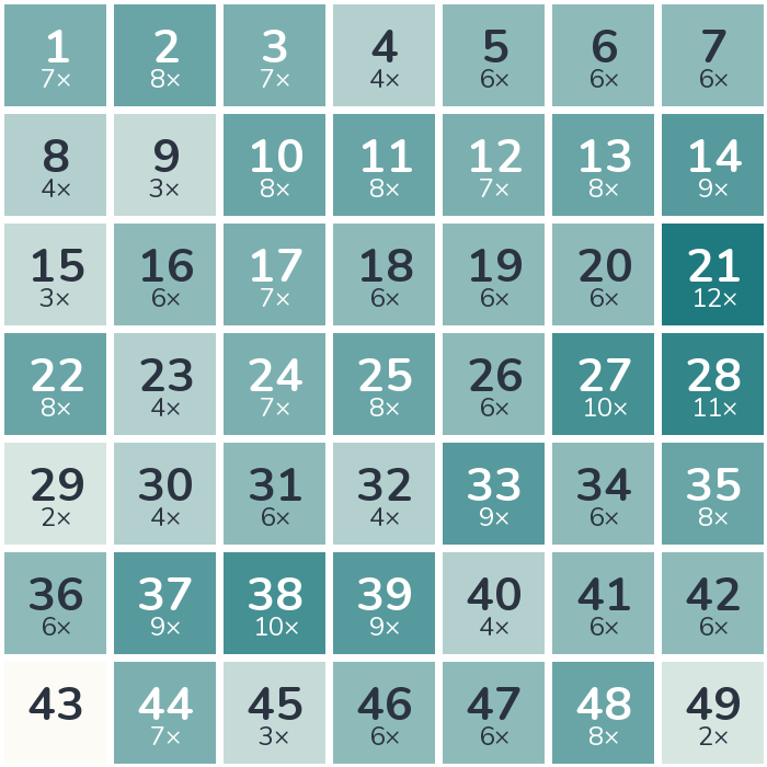 Häufigkeits-Heatmap der Lottozahlen 1982: am häufigsten gezogen wurde die 21 (12-mal), am seltensten die 29 (2-mal).