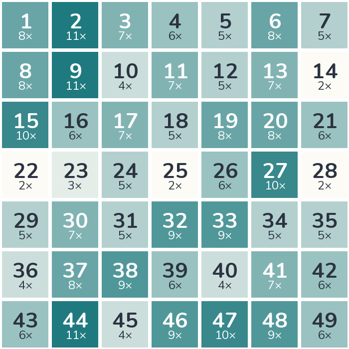 Frequency heatmap of the 1983 lottery numbers: 2 was drawn most often (11 times), while 14 was drawn least often (2 times).