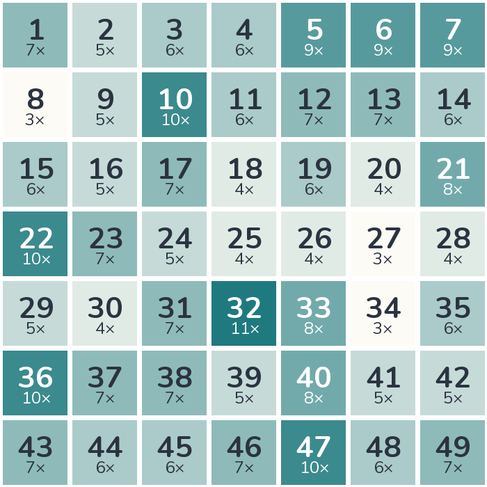 Häufigkeits-Heatmap der Lottozahlen 1984: am häufigsten gezogen wurde die 32 (11-mal), am seltensten die 8 (3-mal).
