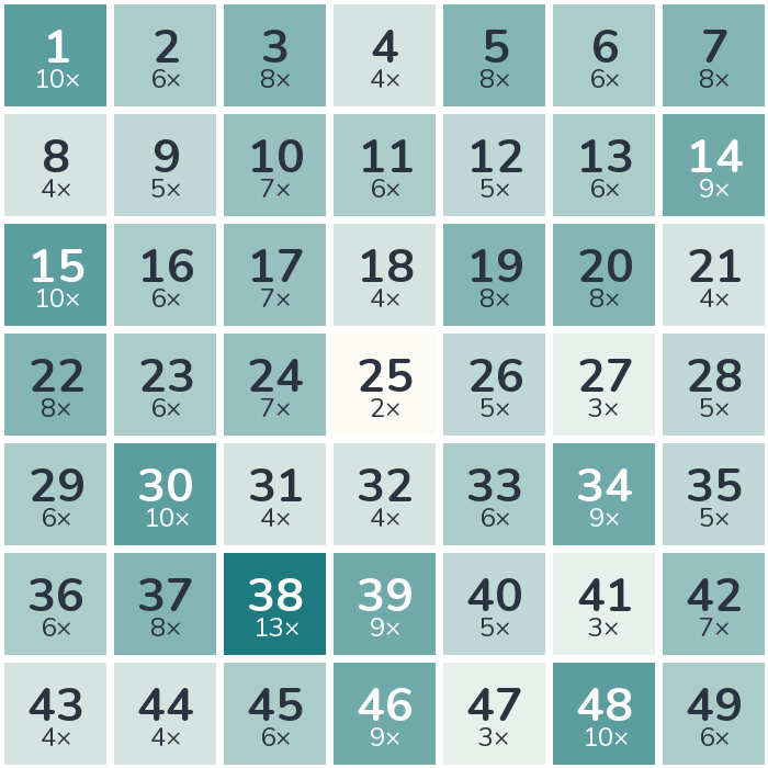 Häufigkeits-Heatmap der Lottozahlen 1985: am häufigsten gezogen wurde die 38 (13-mal), am seltensten die 25 (2-mal).