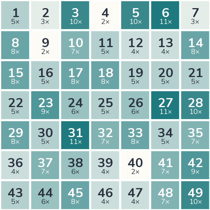 Häufigkeits-Heatmap der Lottozahlen 1986: am häufigsten gezogen wurde die 6 (11-mal), am seltensten die 4 (2-mal).