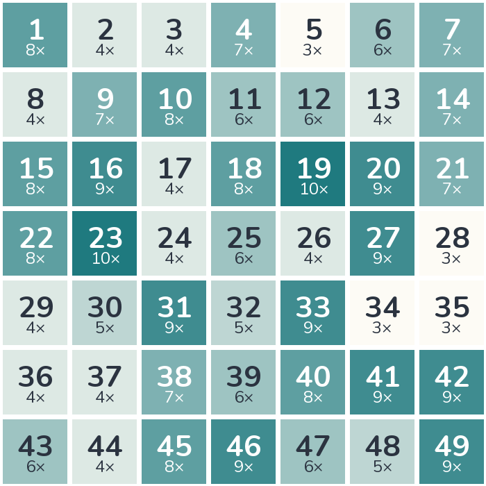 Häufigkeits-Heatmap der Lottozahlen 1987: am häufigsten gezogen wurde die 19 (10-mal), am seltensten die 5 (3-mal).