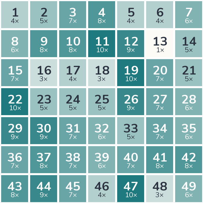 Häufigkeits-Heatmap der Lottozahlen 1988: am häufigsten gezogen wurde die 11 (10-mal), am seltensten die 13 (1-mal).