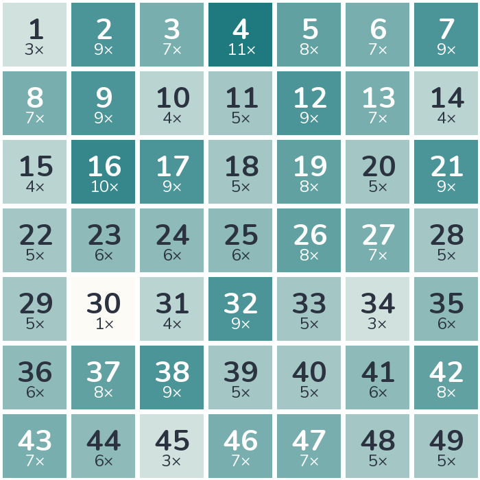 Frequency heatmap of the 1989 lottery numbers: 4 was drawn most often (11 times), while 30 was drawn least often (1 times).