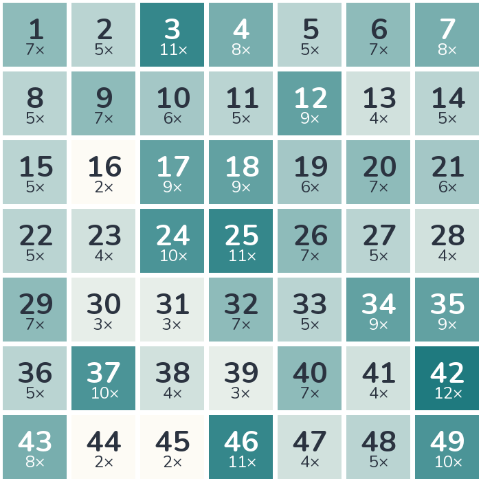Häufigkeits-Heatmap der Lottozahlen 1990: am häufigsten gezogen wurde die 42 (12-mal), am seltensten die 16 (2-mal).
