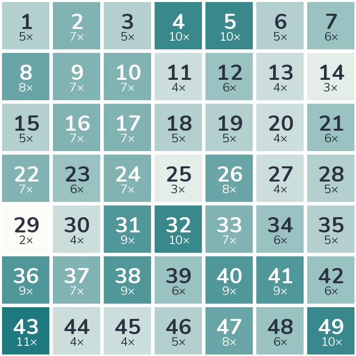 Frequency heatmap of the 1991 lottery numbers: 43 was drawn most often (11 times), while 29 was drawn least often (2 times).