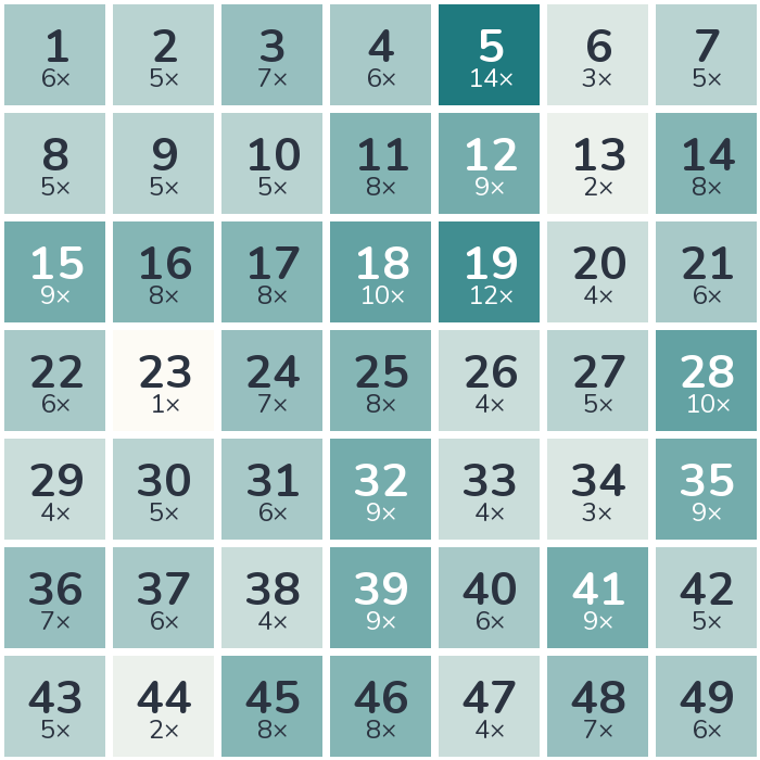 Häufigkeits-Heatmap der Lottozahlen 1992: am häufigsten gezogen wurde die 5 (14-mal), am seltensten die 23 (1-mal).