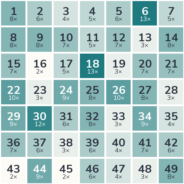 Häufigkeits-Heatmap der Lottozahlen 1993: am häufigsten gezogen wurde die 6 (13-mal), am seltensten die 16 (2-mal).