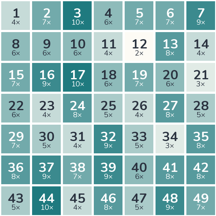 Häufigkeits-Heatmap der Lottozahlen 1994: am häufigsten gezogen wurde die 3 (10-mal), am seltensten die 12 (2-mal).