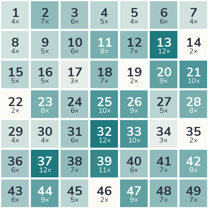 Häufigkeits-Heatmap der Lottozahlen 1995: am häufigsten gezogen wurde die 13 (12-mal), am seltensten die 14 (2-mal).
