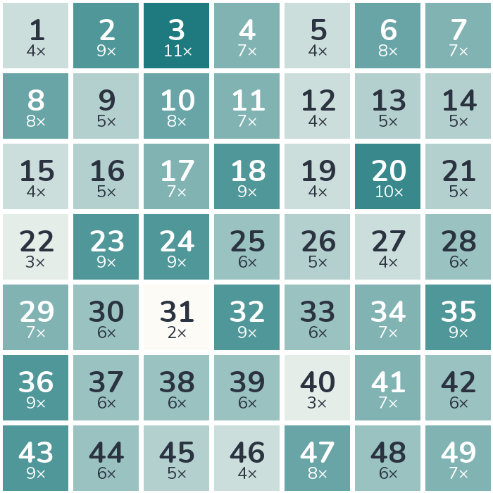 Frequency heatmap of the 1996 lottery numbers: 3 was drawn most often (11 times), while 31 was drawn least often (2 times).