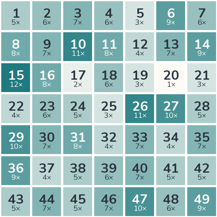Häufigkeits-Heatmap der Lottozahlen 1997: am häufigsten gezogen wurde die 15 (12-mal), am seltensten die 20 (1-mal).