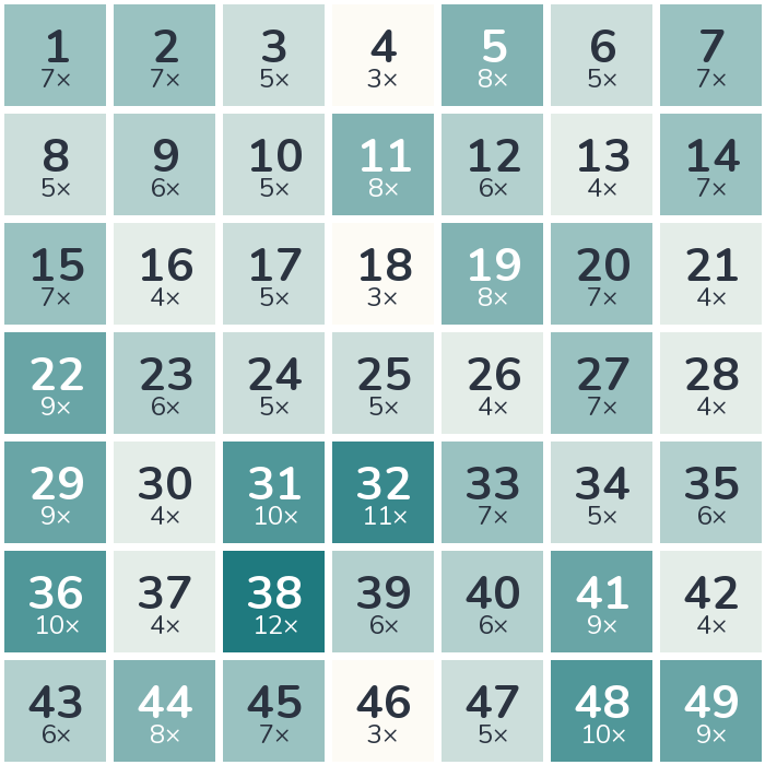 Häufigkeits-Heatmap der Lottozahlen 1998: am häufigsten gezogen wurde die 38 (12-mal), am seltensten die 4 (3-mal).