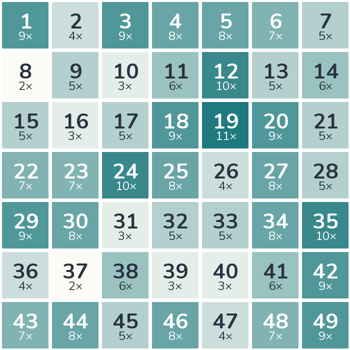 Häufigkeits-Heatmap der Lottozahlen 1999: am häufigsten gezogen wurde die 19 (11-mal), am seltensten die 8 (2-mal).
