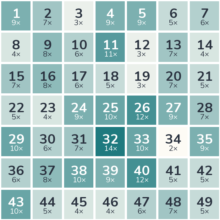 Häufigkeits-Heatmap der Lottozahlen 2000: am häufigsten gezogen wurde die 32 (14-mal), am seltensten die 34 (2-mal).