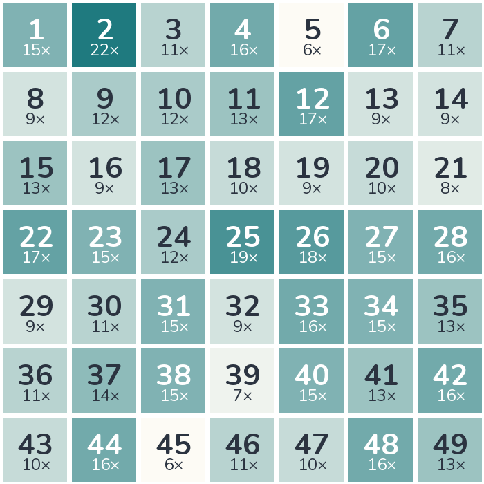Häufigkeits-Heatmap der Lottozahlen 2001: am häufigsten gezogen wurde die 2 (22-mal), am seltensten die 5 (6-mal).