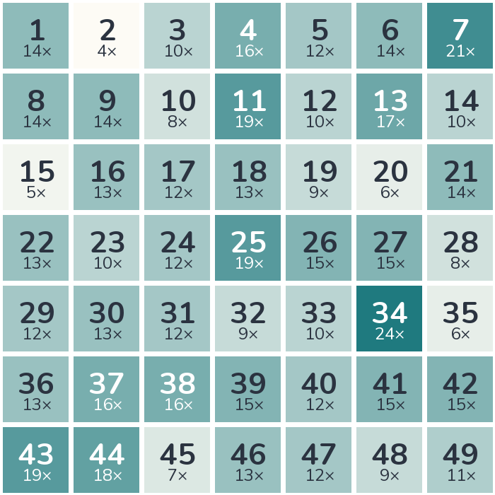 Häufigkeits-Heatmap der Lottozahlen 2002: am häufigsten gezogen wurde die 34 (24-mal), am seltensten die 2 (4-mal).