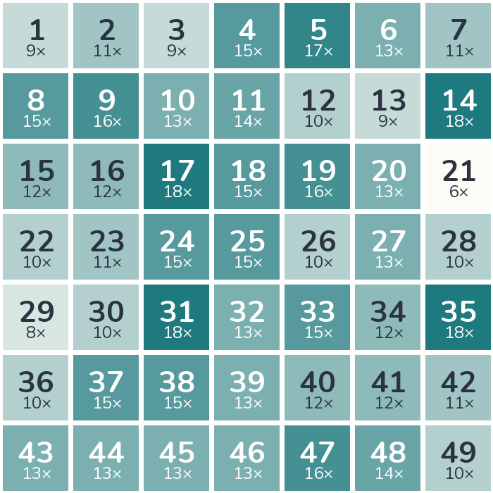 Häufigkeits-Heatmap der Lottozahlen 2003: am häufigsten gezogen wurde die 14 (18-mal), am seltensten die 21 (6-mal).