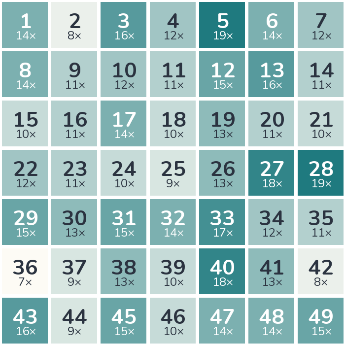 Häufigkeits-Heatmap der Lottozahlen 2004: am häufigsten gezogen wurde die 5 (19-mal), am seltensten die 36 (7-mal).